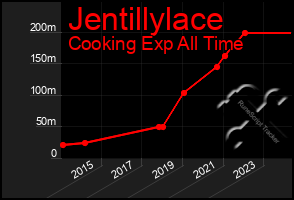 Total Graph of Jentillylace