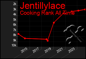 Total Graph of Jentillylace