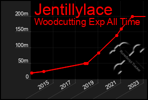 Total Graph of Jentillylace