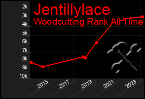 Total Graph of Jentillylace