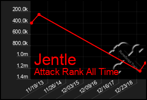 Total Graph of Jentle