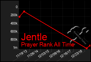 Total Graph of Jentle