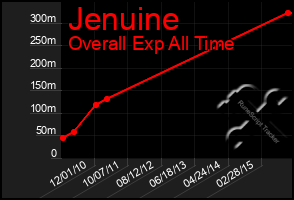 Total Graph of Jenuine