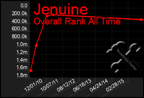 Total Graph of Jenuine