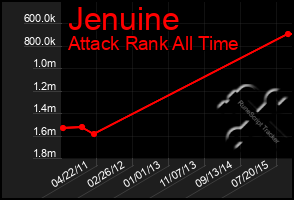 Total Graph of Jenuine