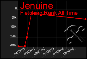 Total Graph of Jenuine