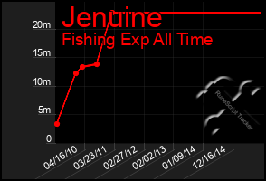 Total Graph of Jenuine