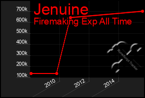 Total Graph of Jenuine