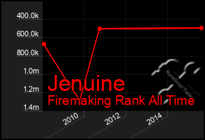 Total Graph of Jenuine