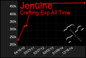 Total Graph of Jenuine