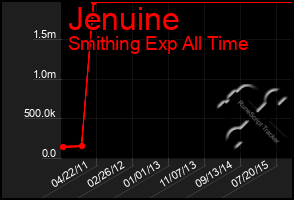 Total Graph of Jenuine