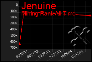 Total Graph of Jenuine