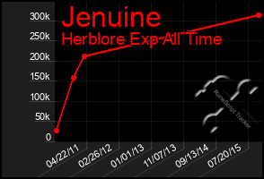 Total Graph of Jenuine