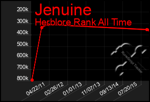 Total Graph of Jenuine