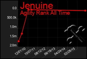 Total Graph of Jenuine