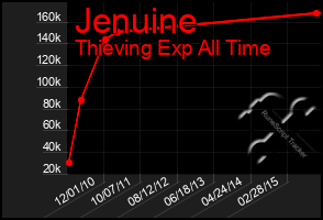 Total Graph of Jenuine