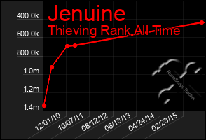 Total Graph of Jenuine