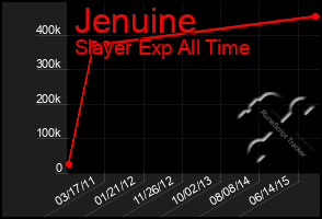 Total Graph of Jenuine