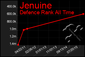 Total Graph of Jenuine