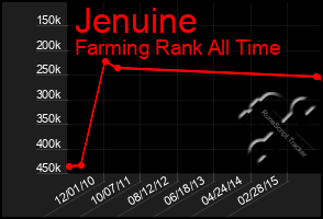 Total Graph of Jenuine