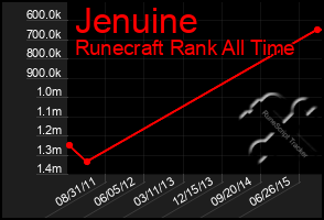 Total Graph of Jenuine