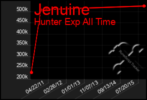 Total Graph of Jenuine