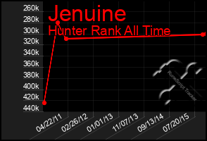 Total Graph of Jenuine