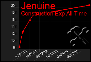 Total Graph of Jenuine