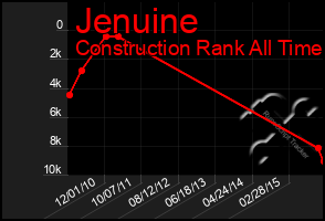 Total Graph of Jenuine