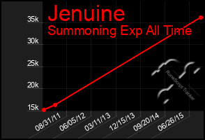 Total Graph of Jenuine