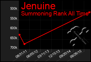 Total Graph of Jenuine