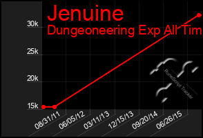 Total Graph of Jenuine