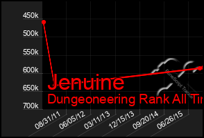 Total Graph of Jenuine