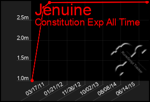 Total Graph of Jenuine