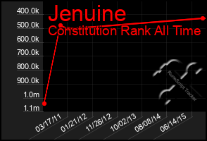 Total Graph of Jenuine