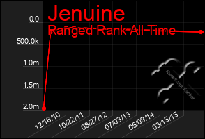 Total Graph of Jenuine