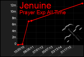 Total Graph of Jenuine