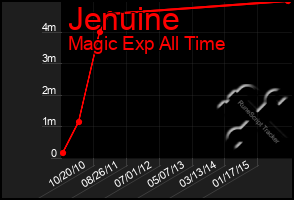 Total Graph of Jenuine