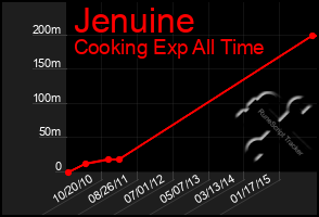 Total Graph of Jenuine