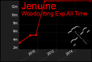 Total Graph of Jenuine