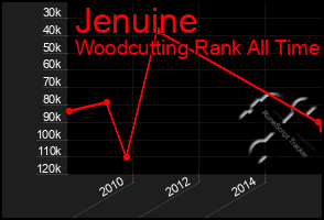 Total Graph of Jenuine