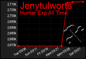 Total Graph of Jenytulworts