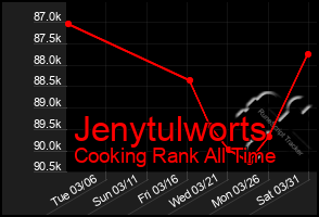 Total Graph of Jenytulworts