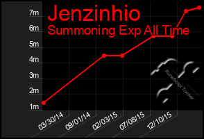 Total Graph of Jenzinhio