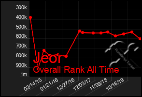 Total Graph of Jeor