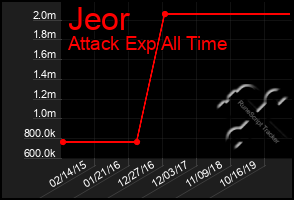 Total Graph of Jeor