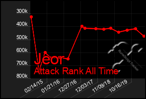 Total Graph of Jeor