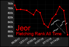 Total Graph of Jeor