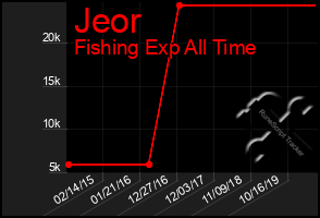 Total Graph of Jeor