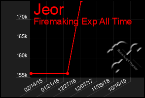 Total Graph of Jeor